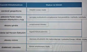 Tabela z czynnikami wpływającymi na klimat Polski: szerokość geograficzna, położenie, obszary górskie, Bałtyk, niziny, działalność człowieka.