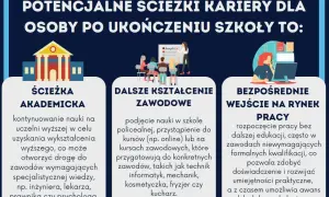 Potencjalne ścieżki kariery po szkole: akademicka, dalsze kształcenie zawodowe, rynek pracy. Czy z doradztwa zawodowego jest ocena?