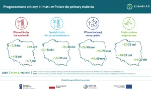 Prognozy zmian klimatu w Polsce: więcej upałów, mniej mrozów, więcej opadów i dłuższy okres wegetacyjny. Skutki zmian klimatu widoczne już dziś.