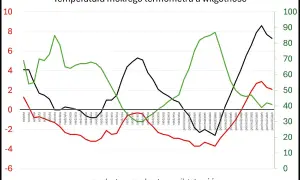 Wykres pokazuje zmiany temperatury mokrego termometru, suchego termometru i wilgotności w ciągu tygodnia.
