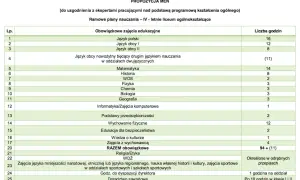 Ile godzin biologii rozszerzonej w liceum? Zaskakujące różnice w programie