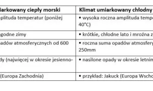 Gdzie występuje klimat umiarkowany ciepły morski? Odkryj jego tajemnice