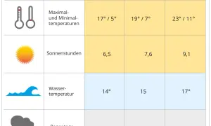 Jaki jest klimat na Majorce? Odkryj zaskakujące warunki pogodowe