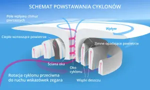 Schemat wyjaśnia, jak powstaje cyklon: ciepłe powietrze wznosi się, tworząc wir, a zimne opada. Widać oko cyklonu i ściany deszczu.