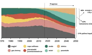 Wykres pokazuje bilans energetyczny świata od 1970 do 2050 (prognoza), z dominacją paliw kopalnych, ale rosnącym udziałem odnawialnych źródeł energii.