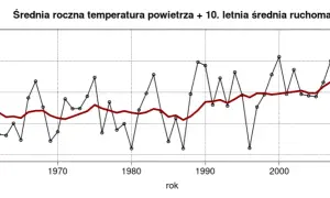 Jak zmieniał się klimat w Polsce? Zaskakujące zmiany i ich skutki