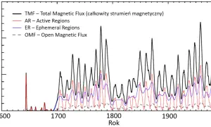 Wykres aktywności słonecznej od 1600 do 2000 roku, pokazujący całkowity strumień magnetyczny (TMF), regiony aktywne (AR), regiony efemeryczne (ER) i otwarty strumień magnetyczny (OMF).