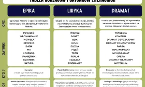 Tabela rodzajów literackich: epika (narracja, zdarzenia, fabuła), liryka (emocje, stany wewnętrzne, forma wierszowana) i dramat (dialogi, akcja sceniczna).