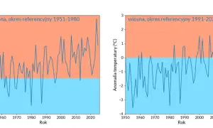 Co ile lat klimat się ogrzewa lub oziębia? Zaskakujące zmiany temperatury
