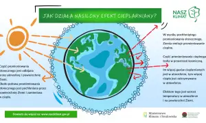 Ilustracja przedstawia Ziemię otoczoną atmosferą, na którą padają promienie słoneczne i promieniowanie cieplne.