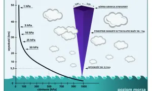 Wykres pokazuje, od czego zależy ciśnienie atmosferyczne: im wyżej, tym niższe. Słupek powietrza waży ok. 1 kg.