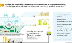 Schemat przedstawia produkcję biometanu, który jest mieszaniną metanu i dwutlenku węgla, jako paliwa neutralnego pod względem emisji CO2 dla pojazdów ciężarowych.