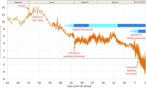 Wykres pokazuje zmiany temperatury na ziemi na przestrzeni milionów lat, z zaznaczonymi epokami geologicznymi i kluczowymi wydarzeniami, jak powstanie lodowców.