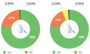 Porównanie procentowego składu powietrza wdychanego (78% azotu, 21% tlenu) i wydychanego (78% azotu, 16% tlenu, 5% dwutlenku węgla).