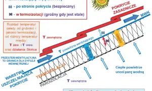Schemat dachu z izolacją i wentylacją. Ciepłe powietrze unosi parę wodną, a jej dyfuzja jest zgodna z przepływem ciepła. Czy para wodna jest widoczna? Tak, jako para wodna.