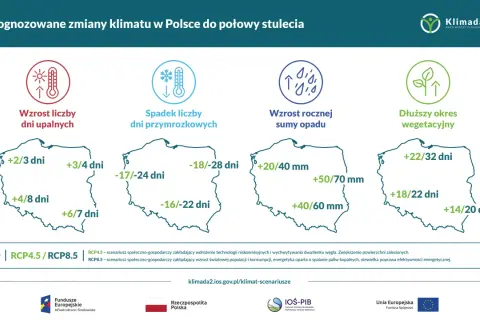 Prognozy zmian klimatu w Polsce: więcej upałów, mniej mrozów, więcej opadów i dłuższy okres wegetacyjny. Skutki zmian klimatu widoczne już dziś.