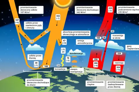 Schemat pokazuje bilans energetyczny Ziemi. Promieniowanie słoneczne dociera do Ziemi, część jest odbijana, część absorbowana. Gazy cieplarniane zatrzymują ciepło.