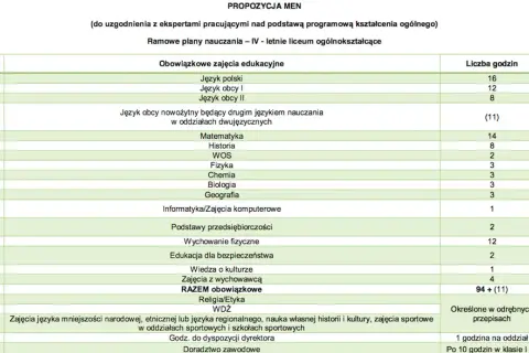 Ile godzin biologii rozszerzonej w liceum? Zaskakujące różnice w programie