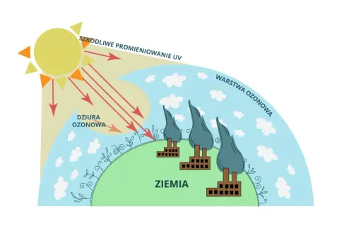 Słońce emituje szkodliwe promieniowanie UV, które przenika przez dziurę ozonową, zagrażając Ziemi. Grubość warstwy ozonowej jest kluczowa dla ochrony.
