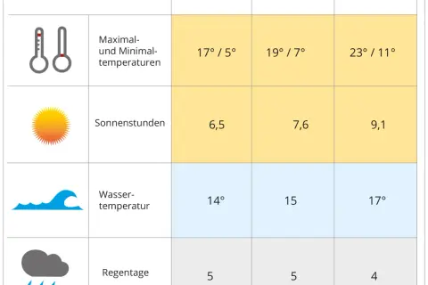 Jaki jest klimat na Majorce? Odkryj zaskakujące warunki pogodowe