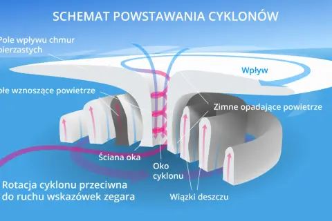 Schemat wyjaśnia, jak powstaje cyklon: ciepłe powietrze wznosi się, tworząc wir, a zimne opada. Widać oko cyklonu i ściany deszczu.