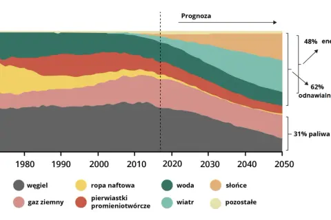 Wykres pokazuje bilans energetyczny świata od 1970 do 2050 (prognoza), z dominacją paliw kopalnych, ale rosnącym udziałem odnawialnych źródeł energii.