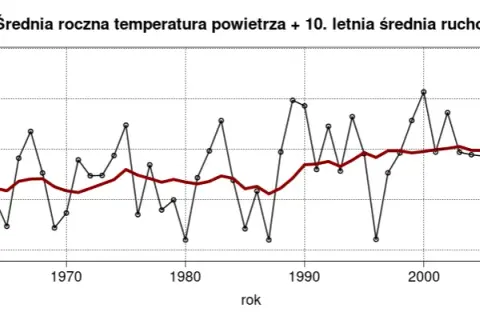 Jak zmieniał się klimat w Polsce? Zaskakujące zmiany i ich skutki