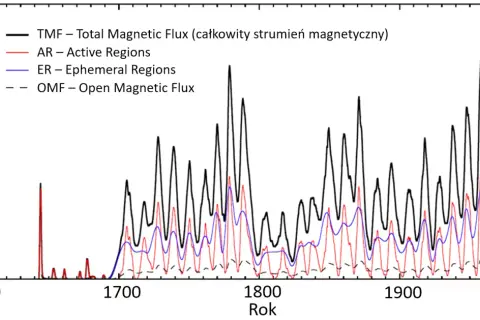 Wykres aktywności słonecznej od 1600 do 2000 roku, pokazujący całkowity strumień magnetyczny (TMF), regiony aktywne (AR), regiony efemeryczne (ER) i otwarty strumień magnetyczny (OMF).