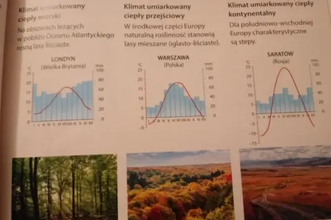 Wykresy klimatyczne dla Londynu, Warszawy i Saratowa pokazują roczną amplitudę temperatury powietrza i opadów, ilustrując różnice między klimatem morskim, przejściowym i kontynentalnym.