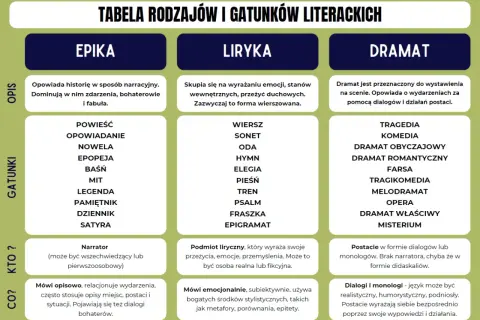 Tabela rodzajów literackich: epika (narracja, zdarzenia, fabuła), liryka (emocje, stany wewnętrzne, forma wierszowana) i dramat (dialogi, akcja sceniczna).