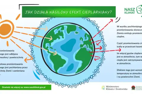 Ilustracja przedstawia Ziemię otoczoną atmosferą, na którą padają promienie słoneczne i promieniowanie cieplne.