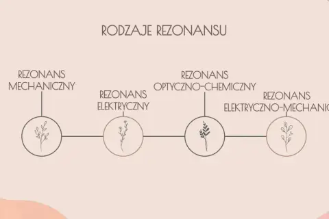 Rodzaje rezonansu: mechaniczny, elektryczny, optyczno-chemiczny i elektryczno-mechaniczny.