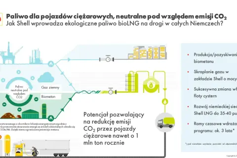 Schemat przedstawia produkcję biometanu, który jest mieszaniną metanu i dwutlenku węgla, jako paliwa neutralnego pod względem emisji CO2 dla pojazdów ciężarowych.