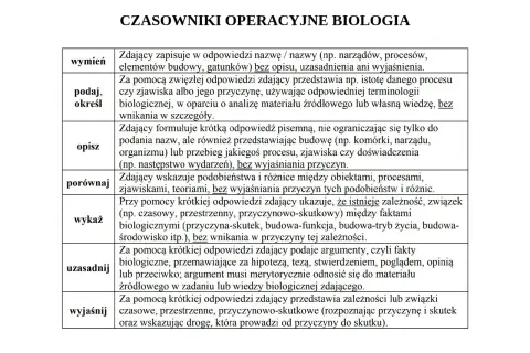 Tabela z czasownikami operacyjnymi w biologii: wymień, podaj, opisz, porównaj, wykaż, uzasadnij, wyjaśnij.
