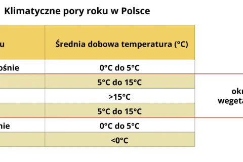 Tabela pokazuje, jaki mamy klimat w Polsce: pory roku i średnie temperatury. Wiosna i jesień to okresy wegetacyjne.