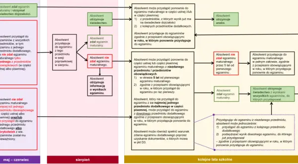 Schemat dla biologia klasa 3 liceum: ścieżki absolwenta po maturze, zdaniu lub niezdaniu egzaminów, poprawkach i kolejnych próbach.