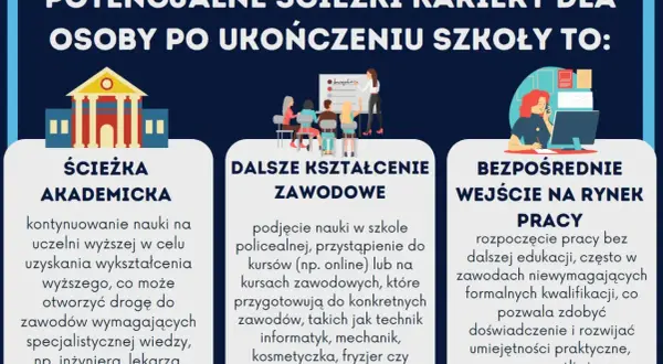 Potencjalne ścieżki kariery po szkole: akademicka, dalsze kształcenie zawodowe, rynek pracy. Czy z doradztwa zawodowego jest ocena?
