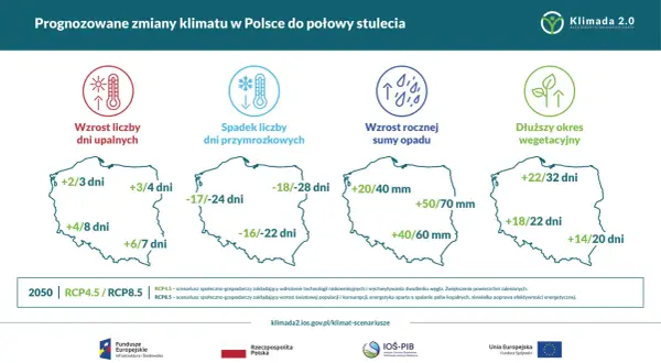 Prognozy zmian klimatu w Polsce: więcej upałów, mniej mrozów, więcej opadów i dłuższy okres wegetacyjny. Skutki zmian klimatu widoczne już dziś.