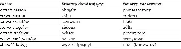 Biologia: Czym jest genetyka i jak wpływa na dziedziczenie cech