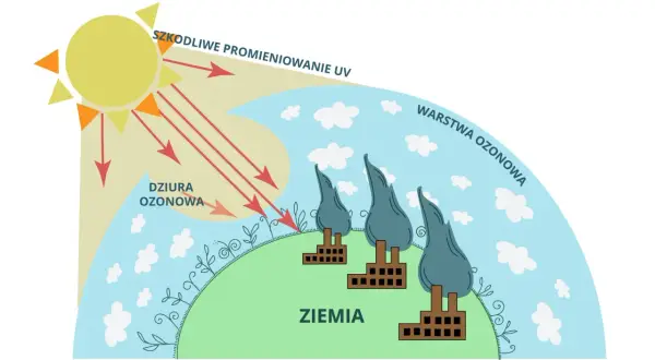 Słońce emituje szkodliwe promieniowanie UV, które przenika przez dziurę ozonową, zagrażając Ziemi. Grubość warstwy ozonowej jest kluczowa dla ochrony.