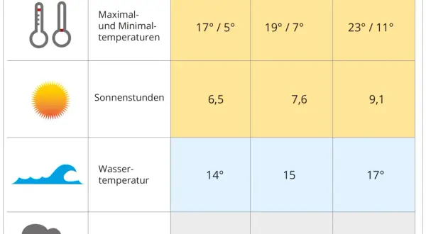 Jaki jest klimat na Majorce? Odkryj zaskakujące warunki pogodowe