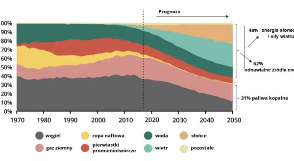 Wykres pokazuje bilans energetyczny świata od 1970 do 2050 (prognoza), z dominacją paliw kopalnych, ale rosnącym udziałem odnawialnych źródeł energii.