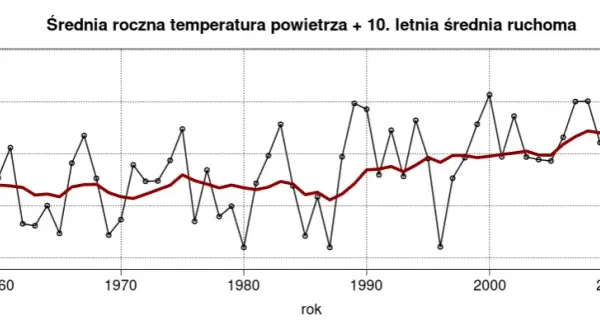 Jak zmieniał się klimat w Polsce? Zaskakujące zmiany i ich skutki