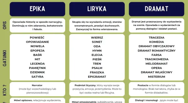 Tabela rodzajów literackich: epika (narracja, zdarzenia, fabuła), liryka (emocje, stany wewnętrzne, forma wierszowana) i dramat (dialogi, akcja sceniczna).
