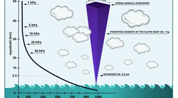 Wykres pokazuje, od czego zależy ciśnienie atmosferyczne: im wyżej, tym niższe. Słupek powietrza waży ok. 1 kg.