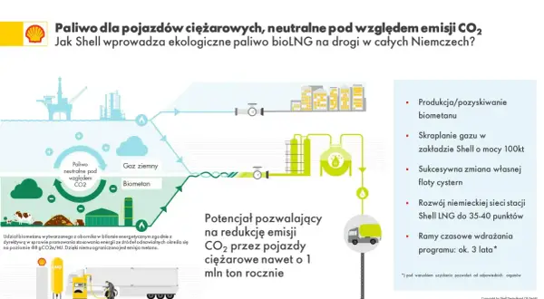 Schemat przedstawia produkcję biometanu, który jest mieszaniną metanu i dwutlenku węgla, jako paliwa neutralnego pod względem emisji CO2 dla pojazdów ciężarowych.