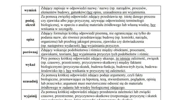 Tabela z czasownikami operacyjnymi w biologii: wymień, podaj, opisz, porównaj, wykaż, uzasadnij, wyjaśnij.