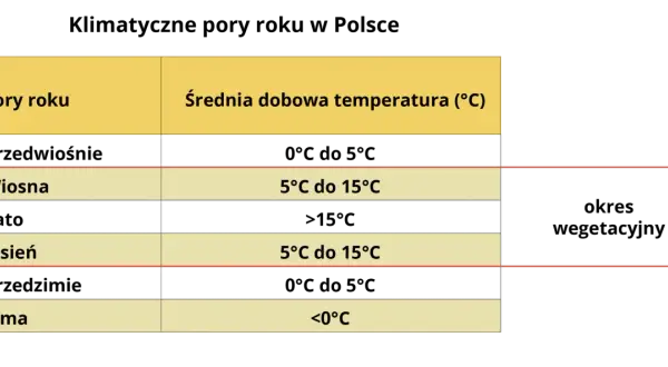 Tabela pokazuje, jaki mamy klimat w Polsce: pory roku i średnie temperatury. Wiosna i jesień to okresy wegetacyjne.