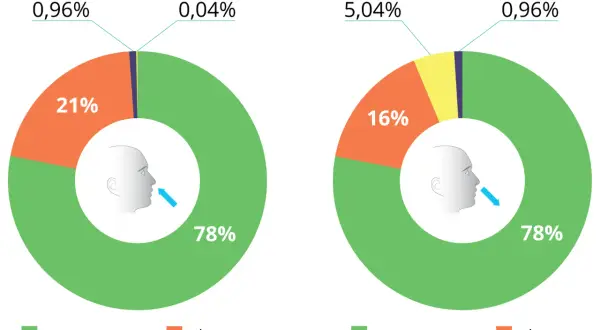 Porównanie procentowego składu powietrza wdychanego (78% azotu, 21% tlenu) i wydychanego (78% azotu, 16% tlenu, 5% dwutlenku węgla).