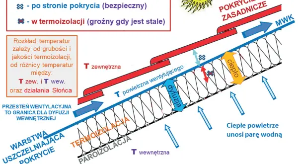 Schemat dachu z izolacją i wentylacją. Ciepłe powietrze unosi parę wodną, a jej dyfuzja jest zgodna z przepływem ciepła. Czy para wodna jest widoczna? Tak, jako para wodna.